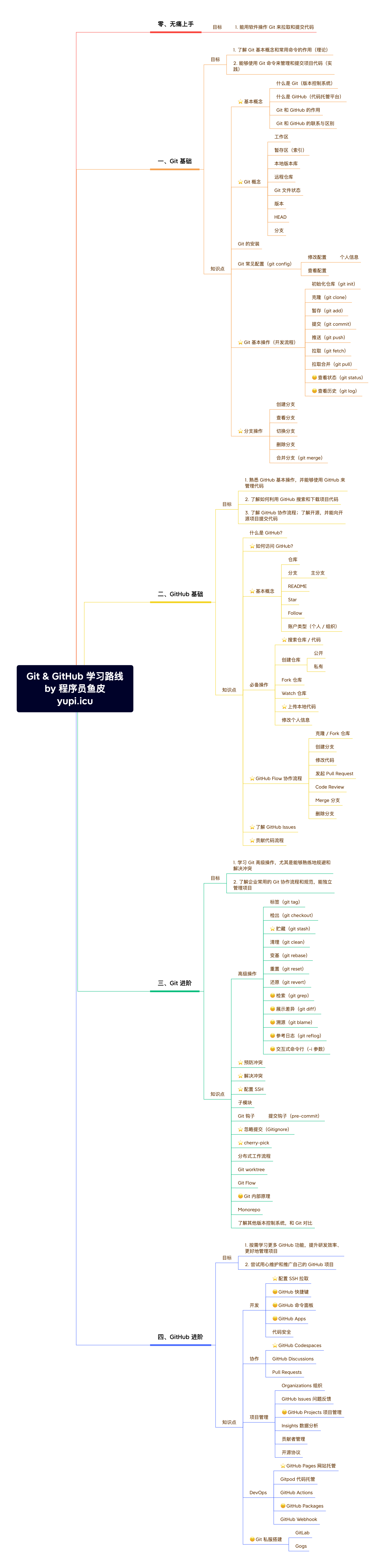 Git & GitHub 学习路线 by 程序员鱼皮.png